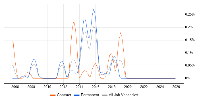 Messaging Engineer job vacancy trend in Leeds