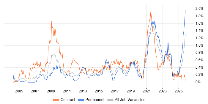 Metadata job vacancy trend in Leeds