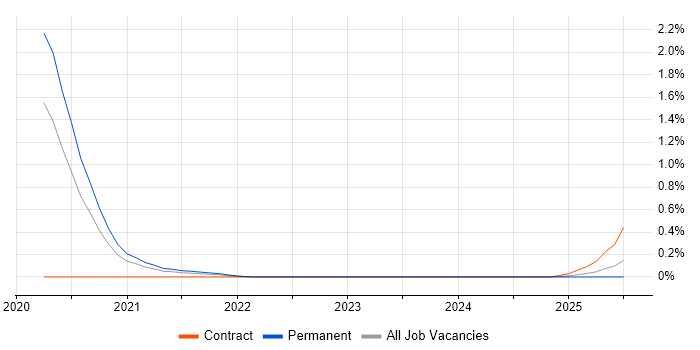Job vacancy trend for Micronaut in Leeds