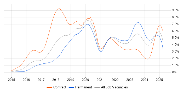 Job vacancy trend for Microservices in Leeds Job vacancy trend for Microservices in Leeds