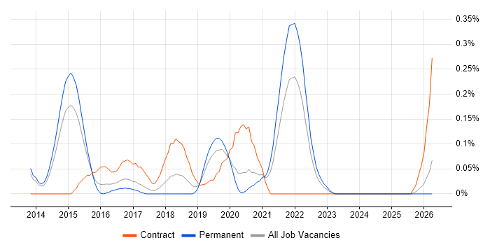 Microsoft 365 Architect job vacancy trend in Leeds