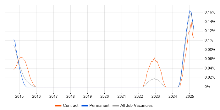 Job vacancy trend for Microsoft 365 Developer in Leeds