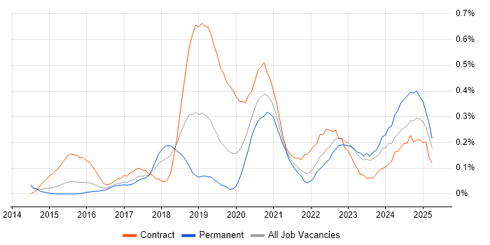 Job vacancy trend for Microsoft 365 Engineer in Leeds
