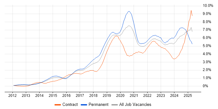 Job vacancy trend for Microsoft 365 in Leeds Job vacancy trend for Microsoft 365 in Leeds