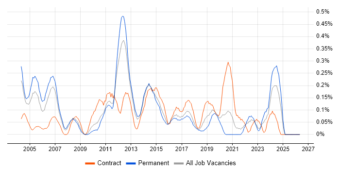 Microsoft Consultant job vacancy trend in Leeds