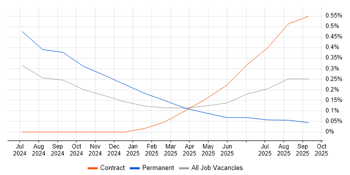 Microsoft Copilot job vacancy trend in Leeds