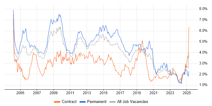 Job vacancy trend for Microsoft Exchange in Leeds Job vacancy trend for Microsoft Exchange in Leeds