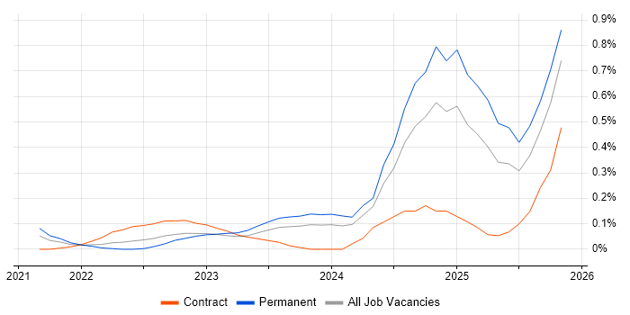 Microsoft Purview job vacancy trend in Leeds