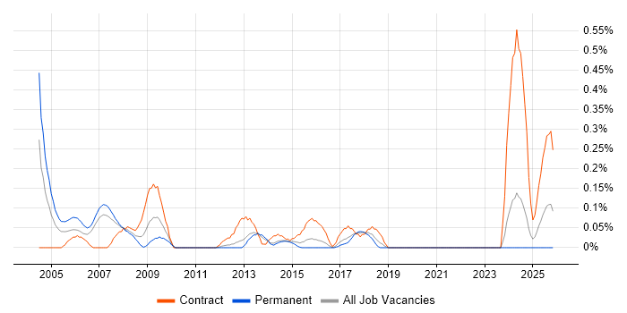 Microsoft Trainer job vacancy trend in Leeds
