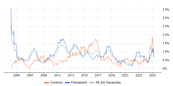 Job vacancy trend for Middleware in Leeds Job vacancy trend for Middleware in Leeds