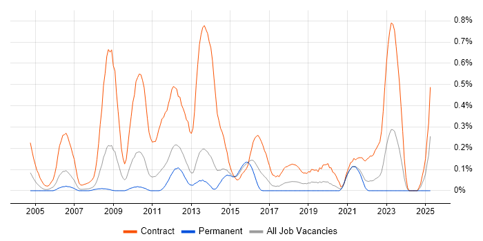 Job vacancy trend for Migration Analyst in Leeds