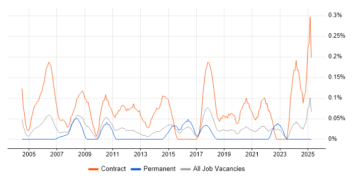 Job vacancy trend for Migration Consultant in Leeds