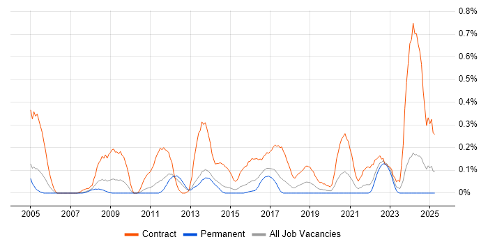 Job vacancy trend for Migration Engineer in Leeds
