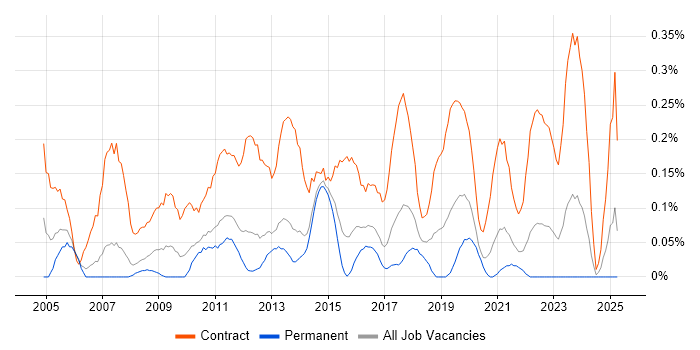 Job vacancy trend for Migration Manager in Leeds Job vacancy trend for Migration Manager in Leeds