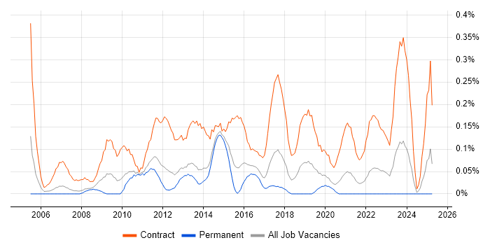 Job vacancy trend for Migration Project Manager in Leeds Job vacancy trend for Migration Project Manager in Leeds