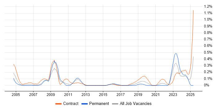 Job vacancy trend for Migration Specialist in Leeds Job vacancy trend for Migration Specialist in Leeds