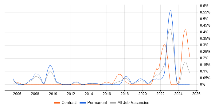 Job vacancy trend for Military in Leeds Job vacancy trend for Military in Leeds