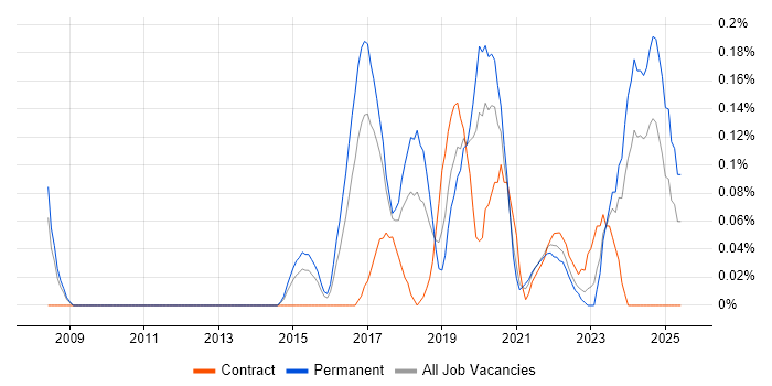 Job vacancy trend for Mimecast in Leeds Job vacancy trend for Mimecast in Leeds