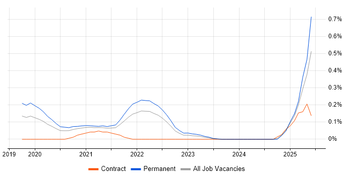 Job vacancy trend for MITRE ATT&amp;CK in Leeds