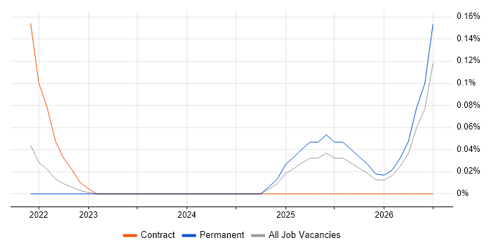 MLflow job vacancy trend in Leeds