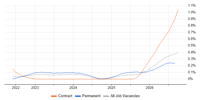 MLOps job vacancy trend in Leeds