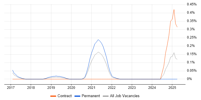 Job vacancy trend for Mob Programming in Leeds