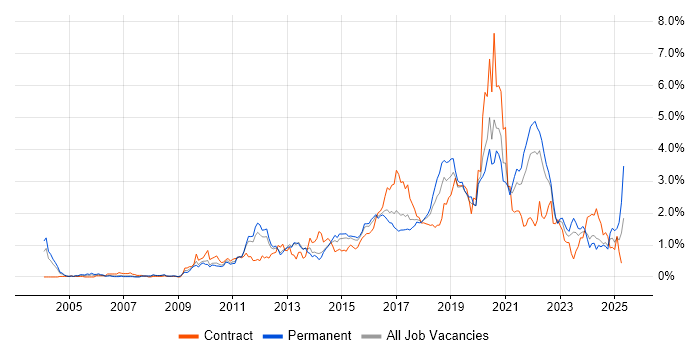 Job vacancy trend for Mobile App in Leeds