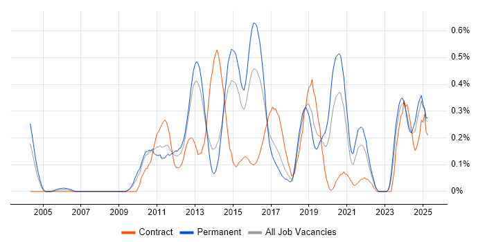 Job vacancy trend for Mobile Application Development in Leeds