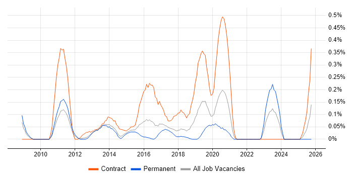 Mobile Banking job vacancy trend in Leeds