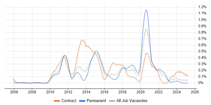 Job vacancy trend for Mobile Developer in Leeds
