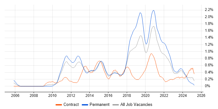 Job vacancy trend for Mobile Development in Leeds