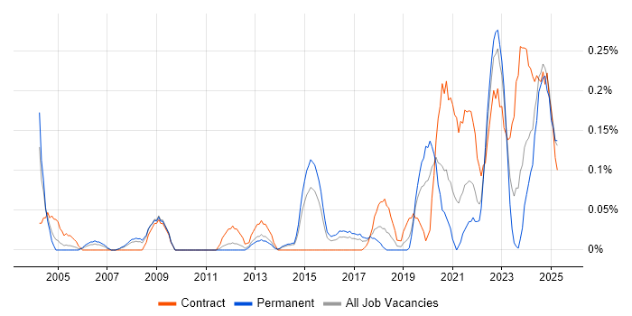 Job vacancy trend for Mobile Engineer in Leeds