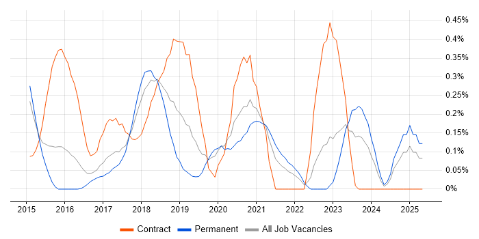 Job vacancy trend for Mocha in Leeds Job vacancy trend for Mocha in Leeds