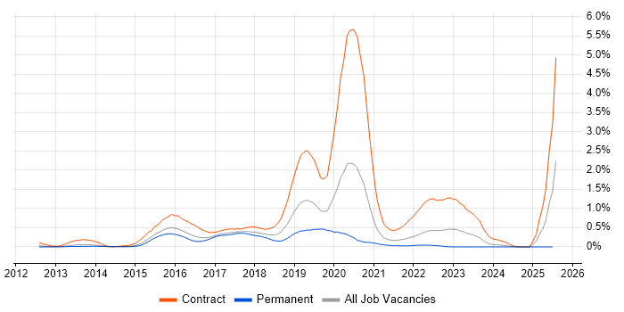 Job vacancy trend for Mockito in Leeds