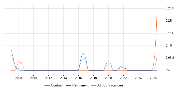 Modbus job vacancy trend in Leeds