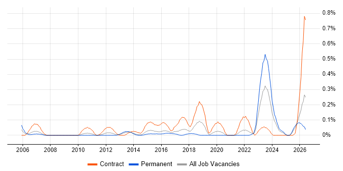 Model Validation job vacancy trend in Leeds