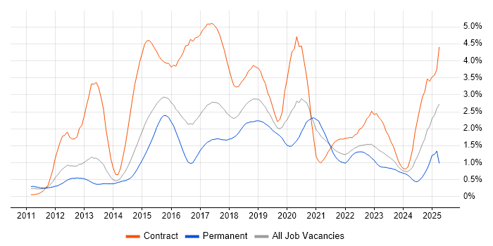 Job vacancy trend for MongoDB in Leeds Job vacancy trend for MongoDB in Leeds