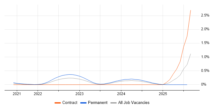 Job vacancy trend for Monorepo in Leeds Job vacancy trend for Monorepo in Leeds