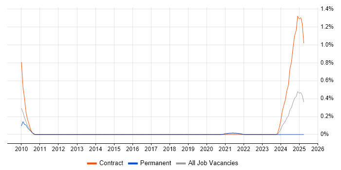 Job vacancy trend for Monte Carlo Method in Leeds