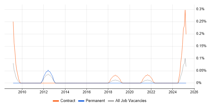 Job vacancy trend for Moodle Developer in Leeds Job vacancy trend for Moodle Developer in Leeds