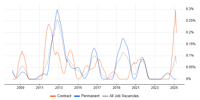 Job vacancy trend for Moodle in Leeds Job vacancy trend for Moodle in Leeds