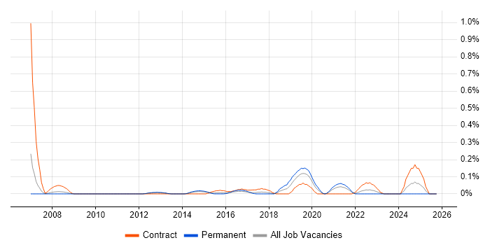 MoSCoW job vacancy trend in Leeds