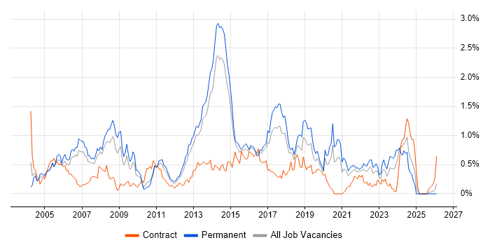 MPLS job vacancy trend in Leeds
