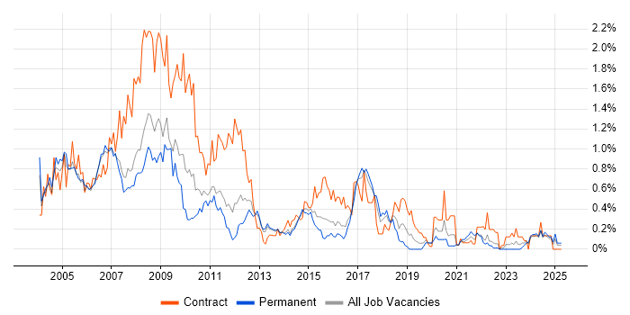 Job vacancy trend for MS Access in Leeds Job vacancy trend for MS Access in Leeds