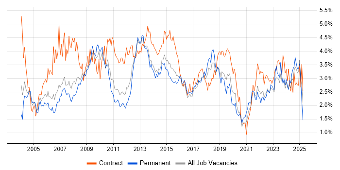 Job vacancy trend for Microsoft Excel in Leeds Job vacancy trend for Microsoft Excel in Leeds