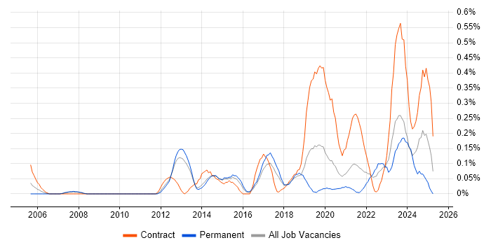 Job vacancy trend for Multi-Factor Authentication in Leeds