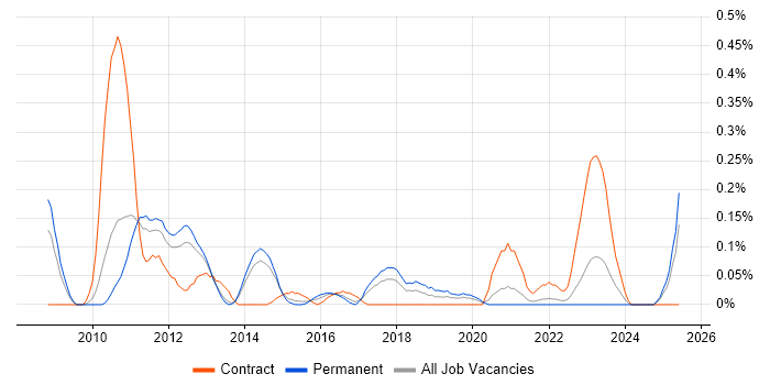 Job vacancy trend for Multichannel Retail in Leeds