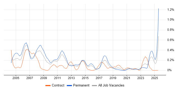 Job vacancy trend for Multimedia in Leeds Job vacancy trend for Multimedia in Leeds