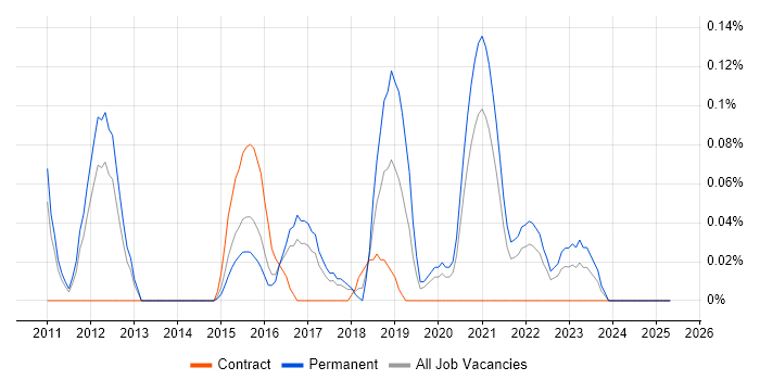 Job vacancy trend for Multivariate Testing in Leeds