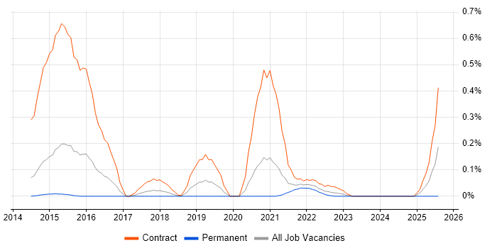 Job vacancy trend for Mustache in Leeds
